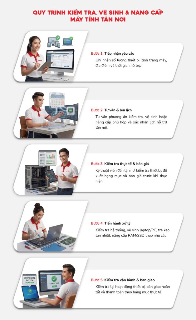 Quy trình kiểm tra và vệ sinh máy tính tận nơi dành cho doanh nghiệp