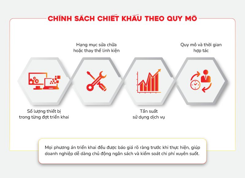 Chiết khấu linh hoạt theo số lượng thiết bị triển khai