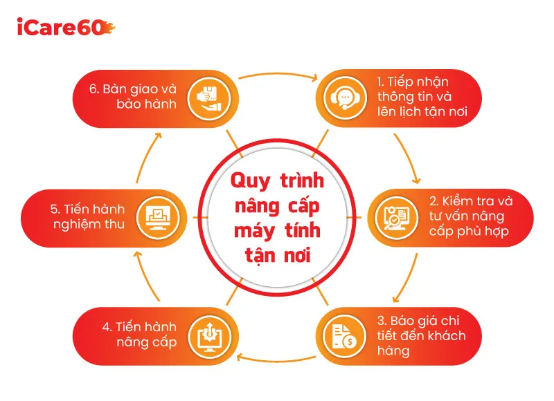 quy trình nâng cấp máy tính quận thủ đức - iCare60