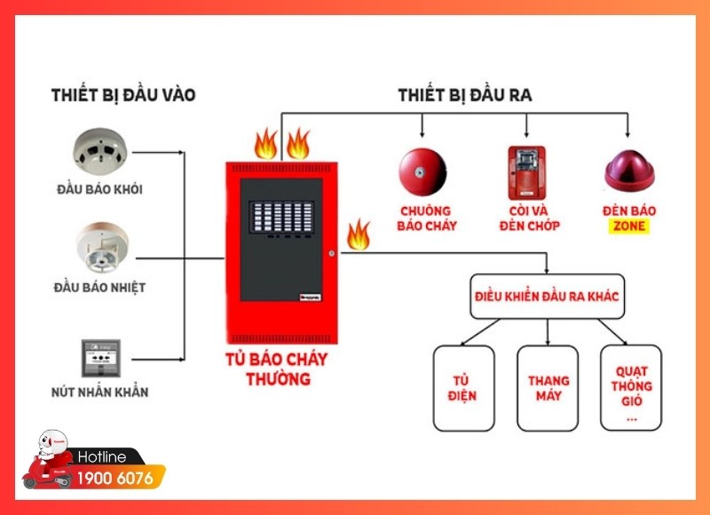 Thi công lắp đặt báo cháy tự động-iCare60 #9