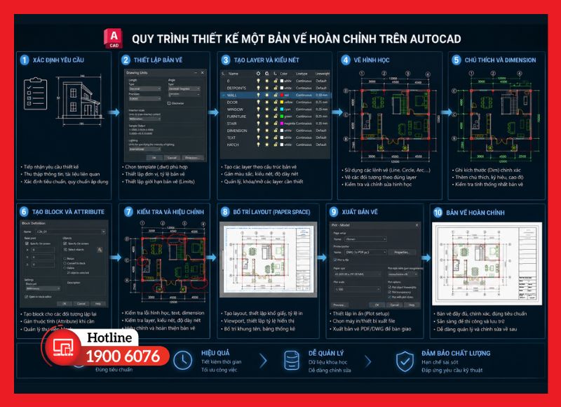 Quy trình thiết kế một bản vẽ hoàn chỉnh trên phần mềm AutoCAD