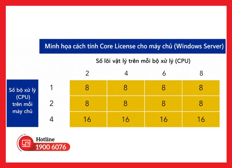 Minh họa cách tính Core License cho máy chủ