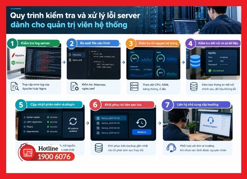 Quy trình kiểm tra và xử lý lỗi server dành cho quản trị viên hệ thống