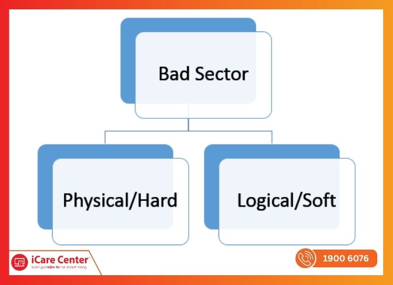 cứu dữ liệu ổ cứng bị bad-iCareCenter #1