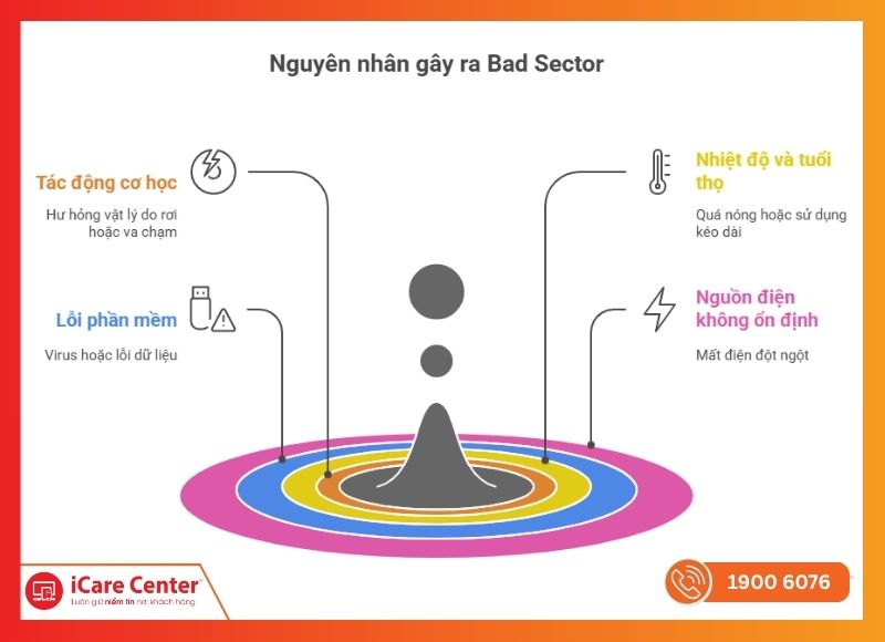 cứu dữ liệu ổ cứng bị bad-iCareCenter #8