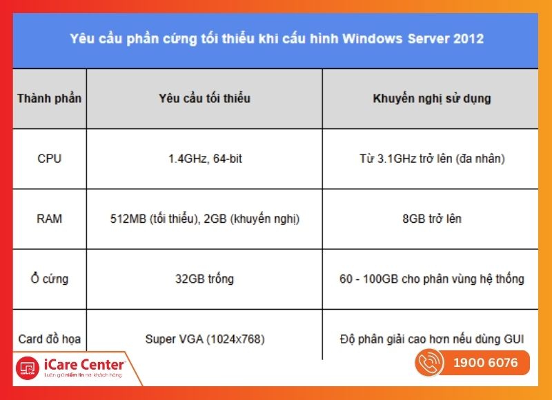 cấu hình windows server 2012-iCareCenter #1