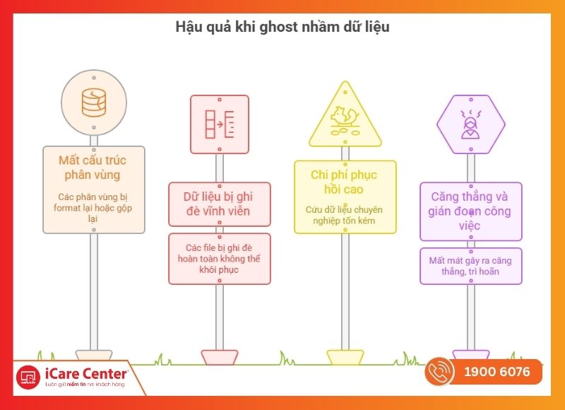 cứu dữ liệu ổ cứng ghost nhầm-iCareCenter #7