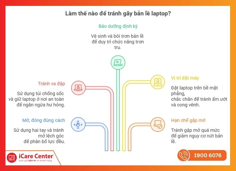 Mẹo sử dụng và bảo dưỡng để tránh laptop bị gãy bản lề