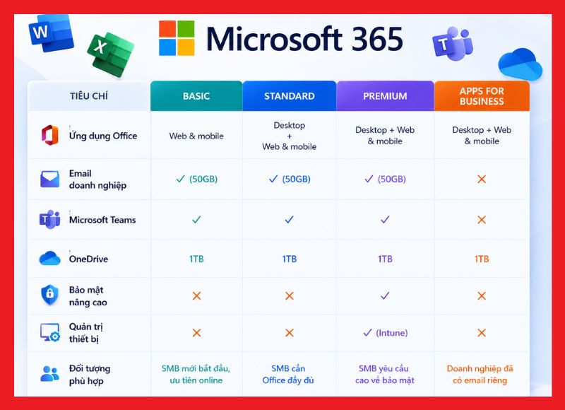 So sánh các gói Microsoft 365 Business hiện nay
