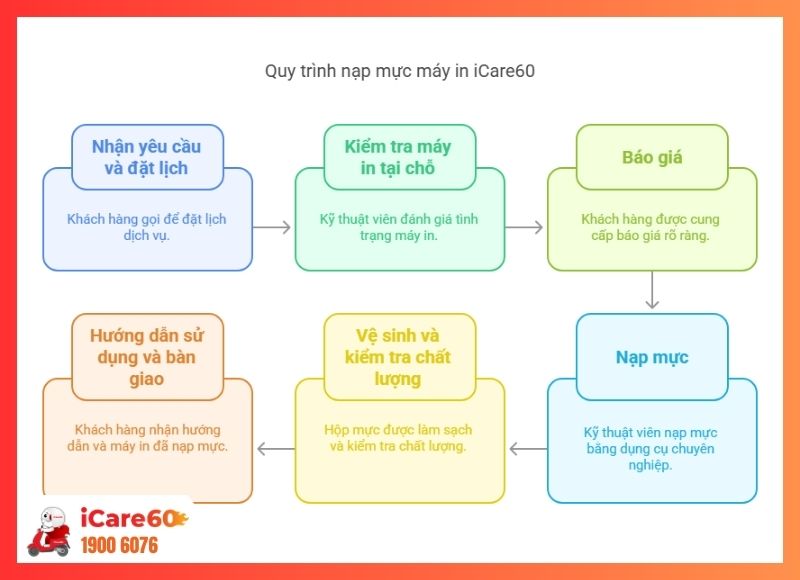 nạp mực máy in thuận an-iCare60 #3