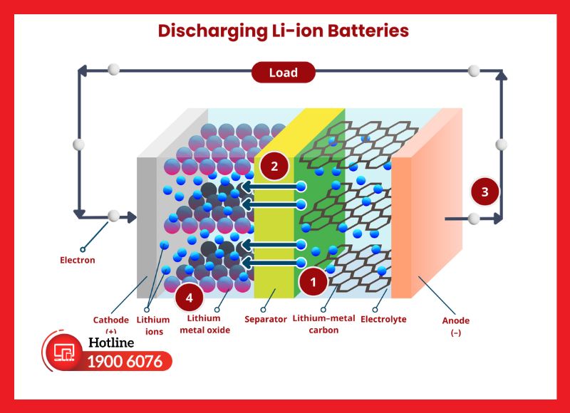 Cơ chế hoạt động của pin lithium-ion trong iPhone