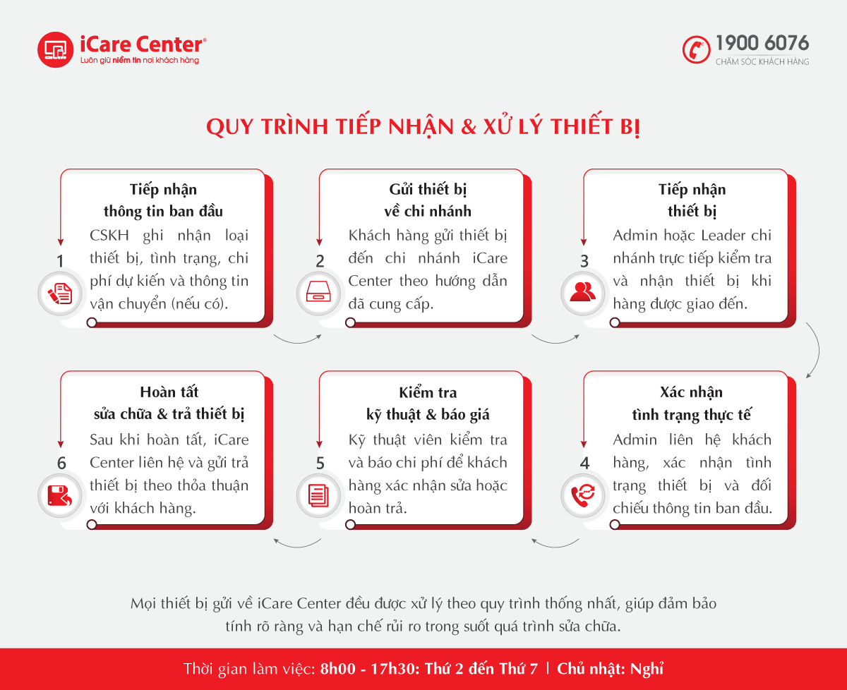 Quy trình tiếp nhận & xử lý thiết bị